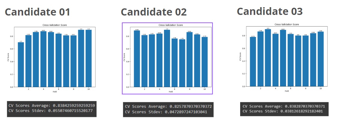 cross-validation score